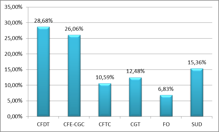 résultat des élections IMTW de novembre 2014