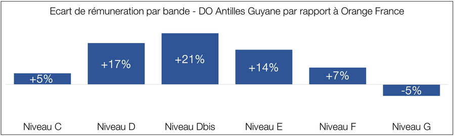 bilan social doag vs osa remuneration