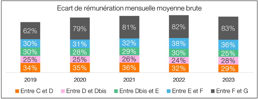 bilan social remuneration entre bandes