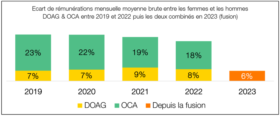 bilan social remuneration hommes vs femmes