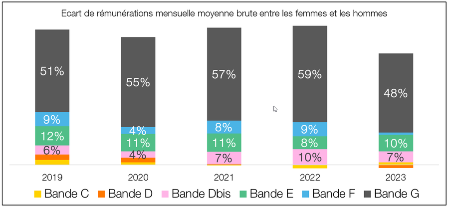 bilan social remuneration hommes vs femmes entres bandes