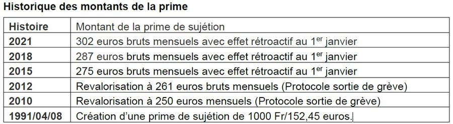 tableau historique