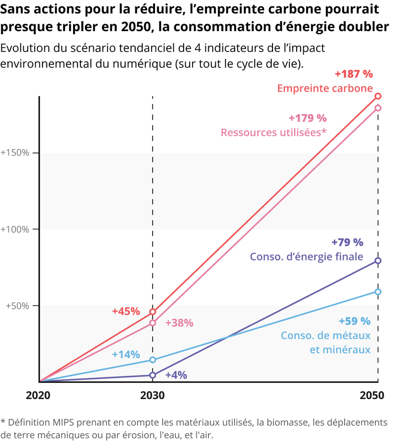 dp etude ademe arcep graph 8