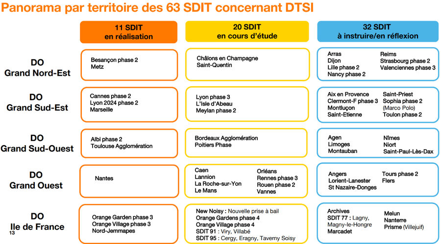 Tableau des sdit