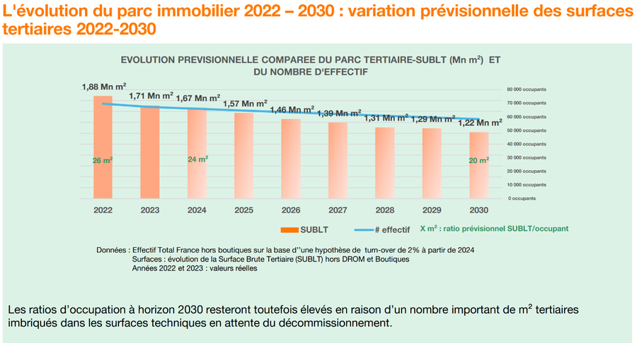 Tableau de l'évolution previsionnelle du parc tertiaire