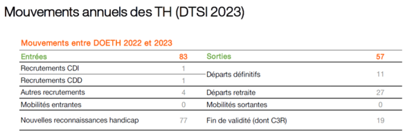 Tableau présentant les mouvements de Travailleurs handicapés entre entités