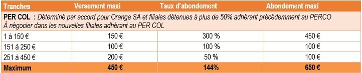 tableau abondements percol