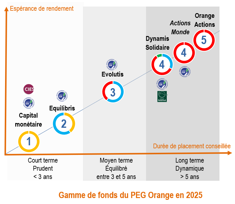 gamme de fonds peg orange 2025