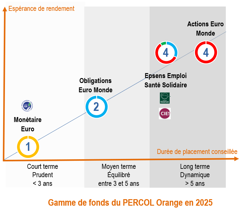 gamme de fonds percol orange 2025