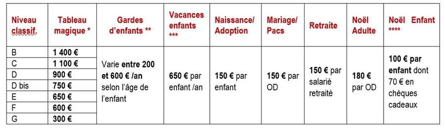 tableau asc